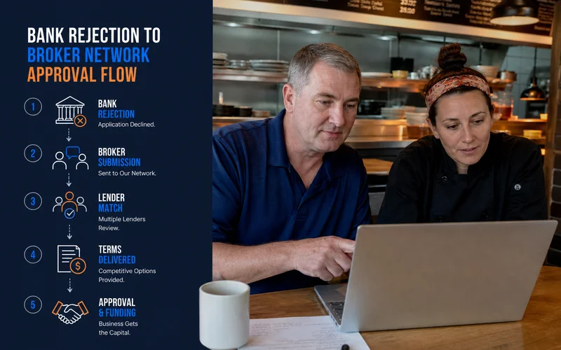 Flow from bank rejection to broker network approval