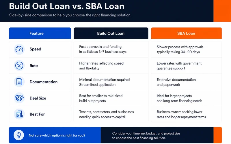 Build-out loan vs. SBA comparison table