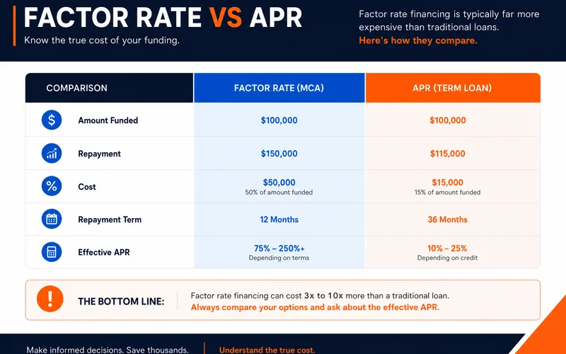 Factor rate vs APR cost comparison