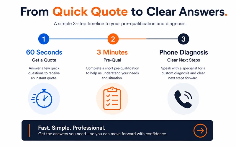 A timeline graphic showing 60-second pre-qual to three-minute phone diagnosis to closing