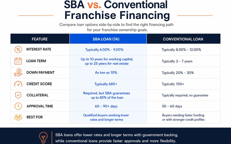SBA vs conventional franchise financing comparison